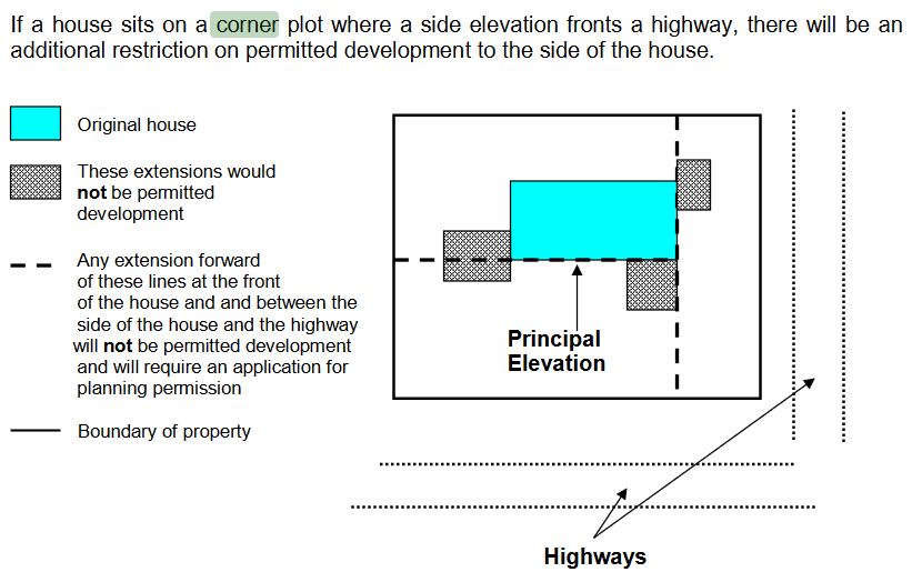 Diagram illustrating extensions on corrner plots not being permitted development.